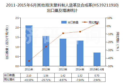 2011-2015年6月其他泡沫塑料制人造革及合成革(HS39211910)出口量及增速統(tǒng)計